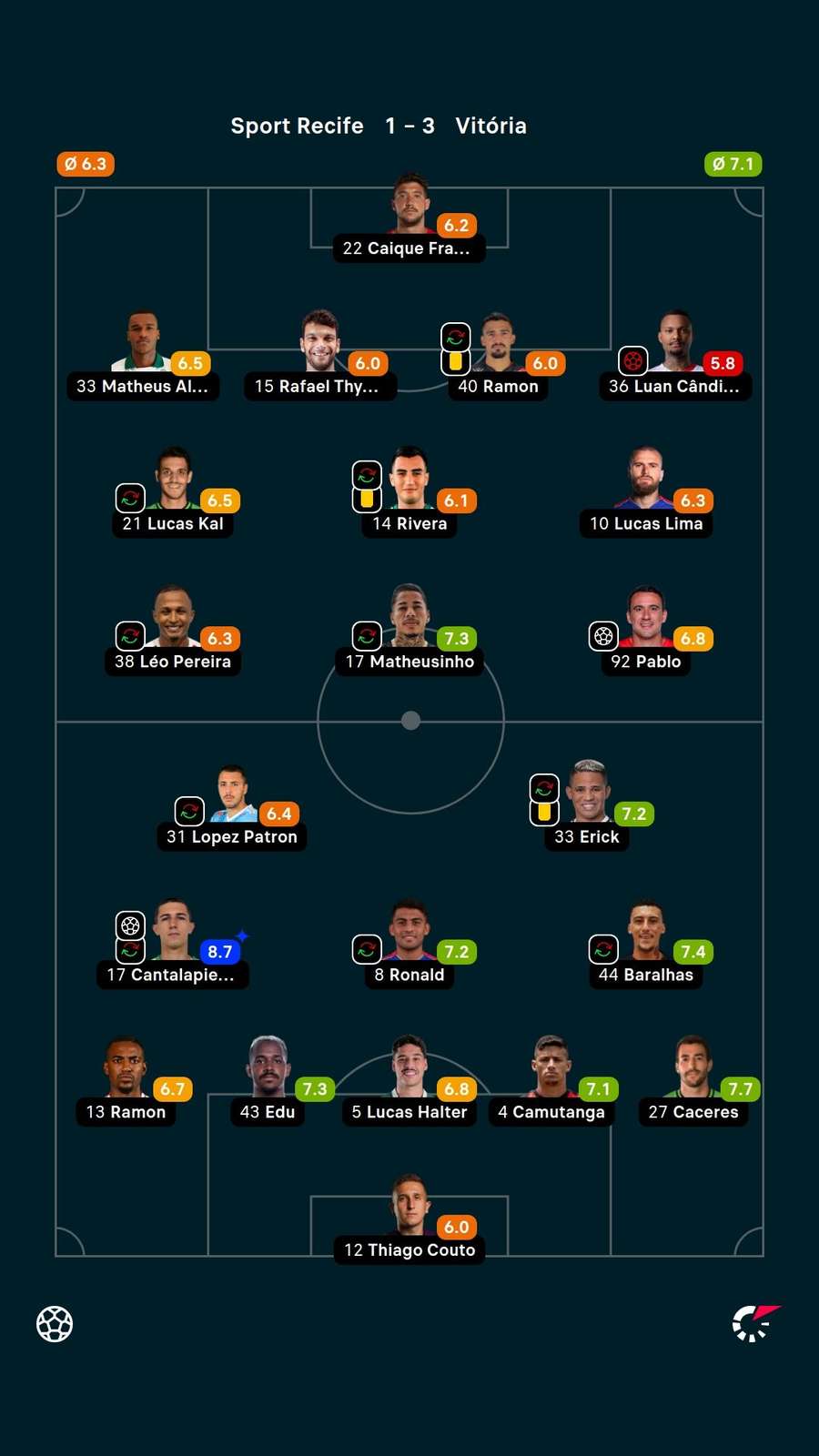 As notas dos jogadores titulares de Sport e Vitória na partida