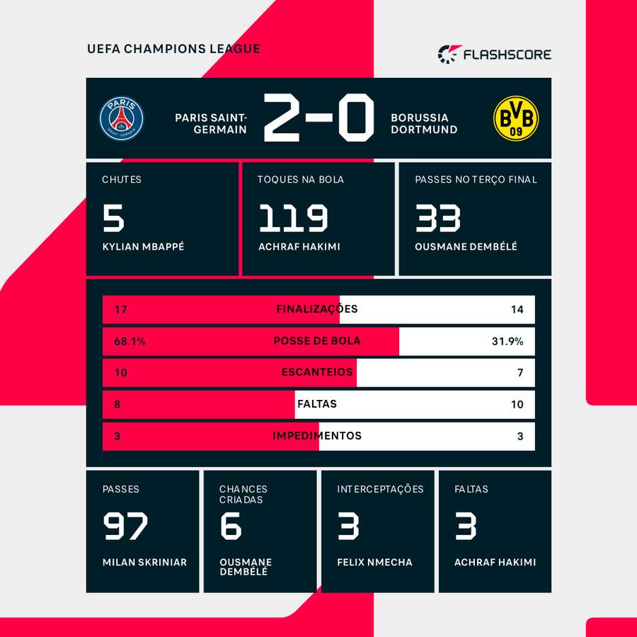 As estatísticas da vitória do PSG sobre o Borussia Dortmund
