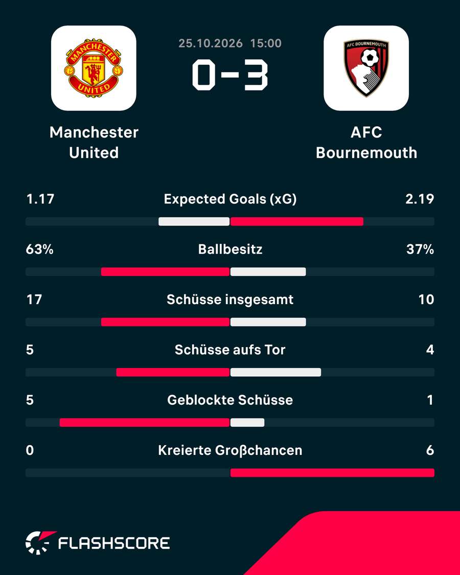 Die Stats zum Spiel: United vs. Bournemouth Die Stats zum Spiel: United vs. Bournemouth
