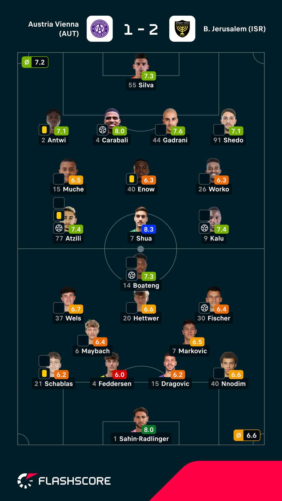 Pontuações dos jogadores Pontuações dos jogadores