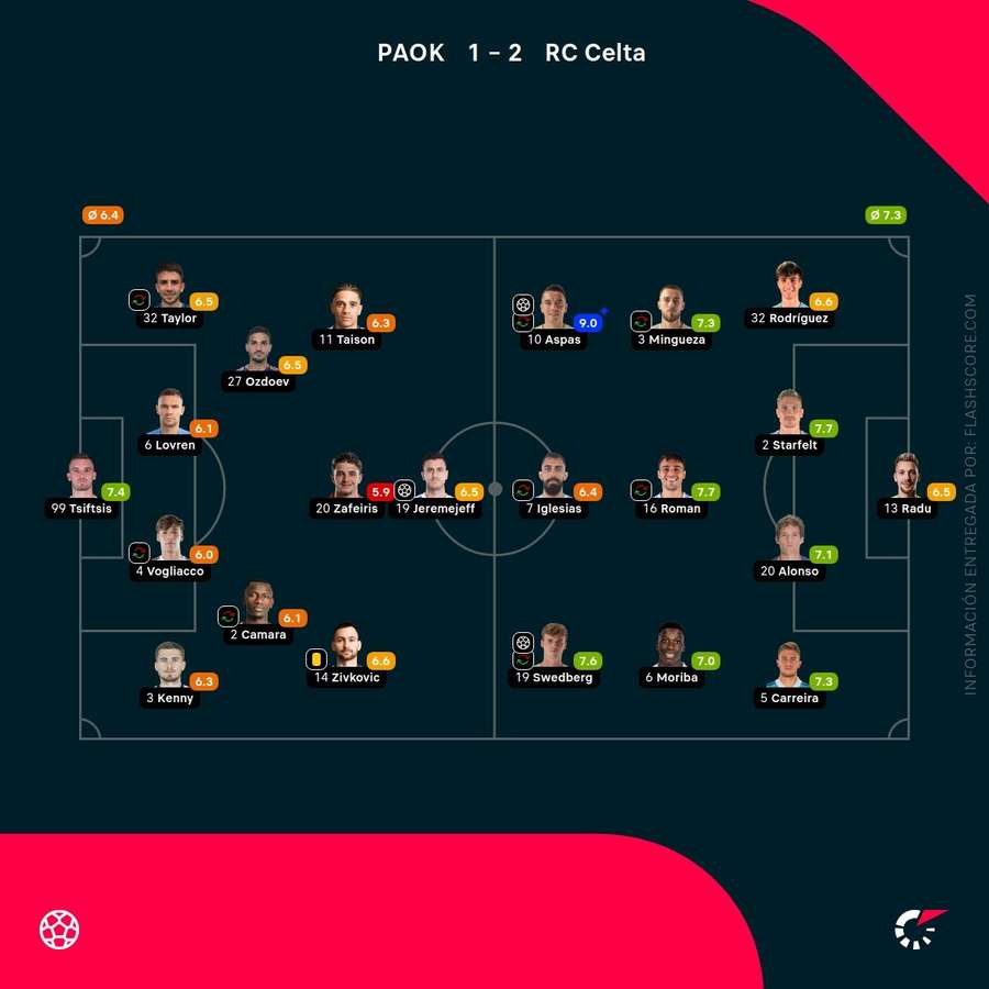 Notas del partido Notas del partido