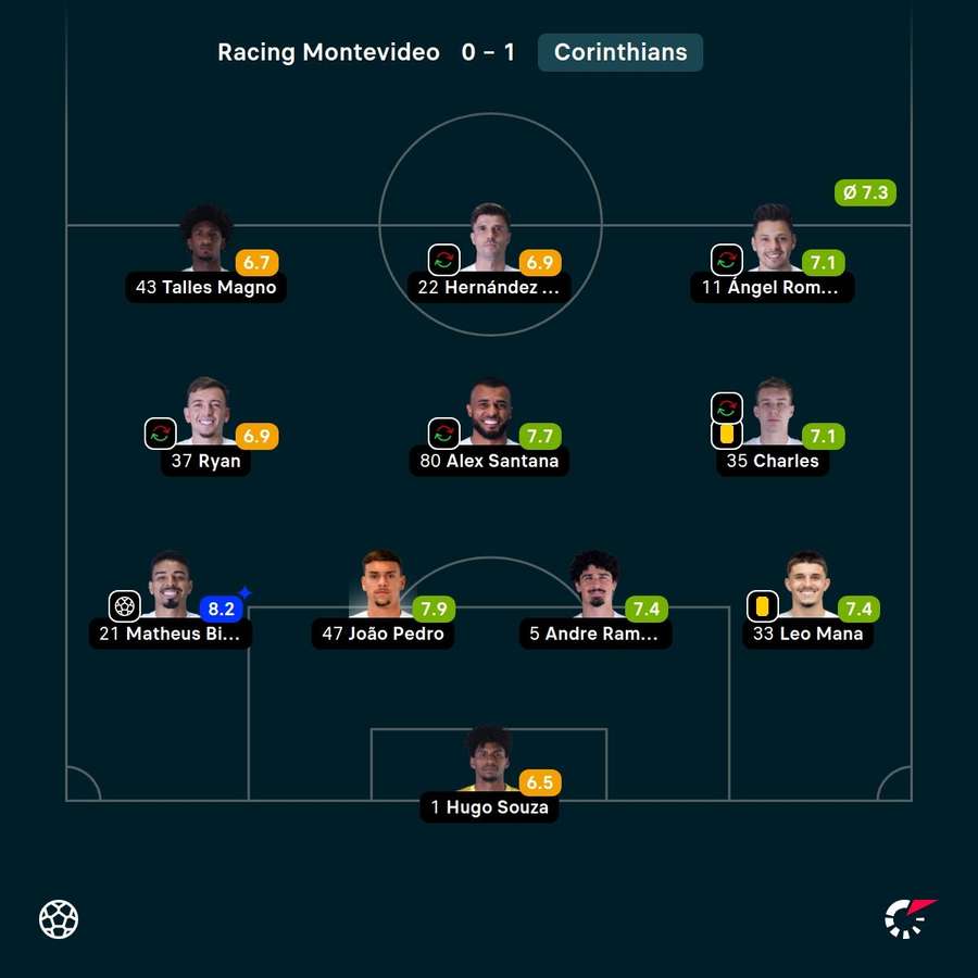As notas dos titulares do Corinthians contra o Racing-URU