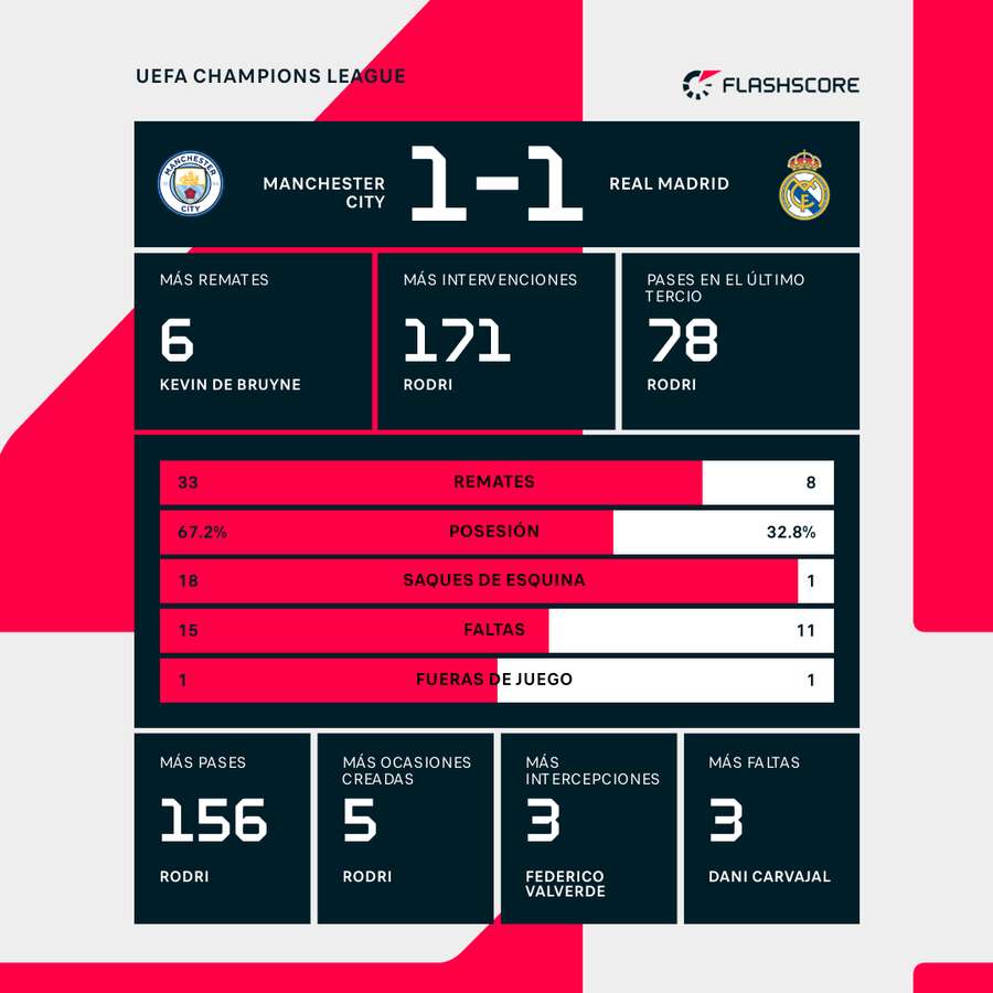 Estadísticas del Manchester City-Real Madrid