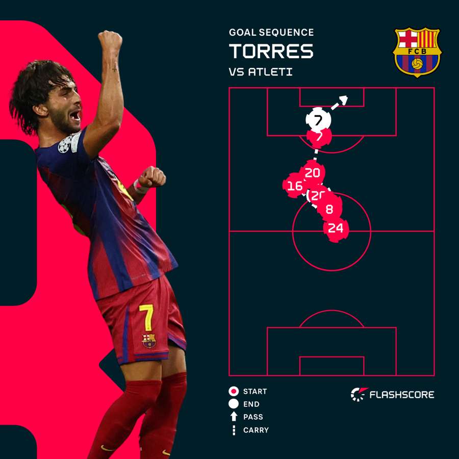 Ferran Torres' goal for Barcelona Ferran Torres' goal for Barcelona