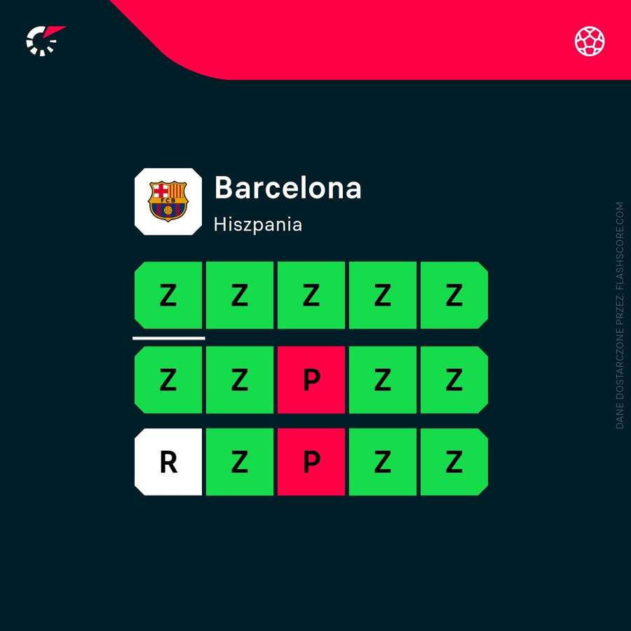 Ostatnie wyniki FC Barcelony