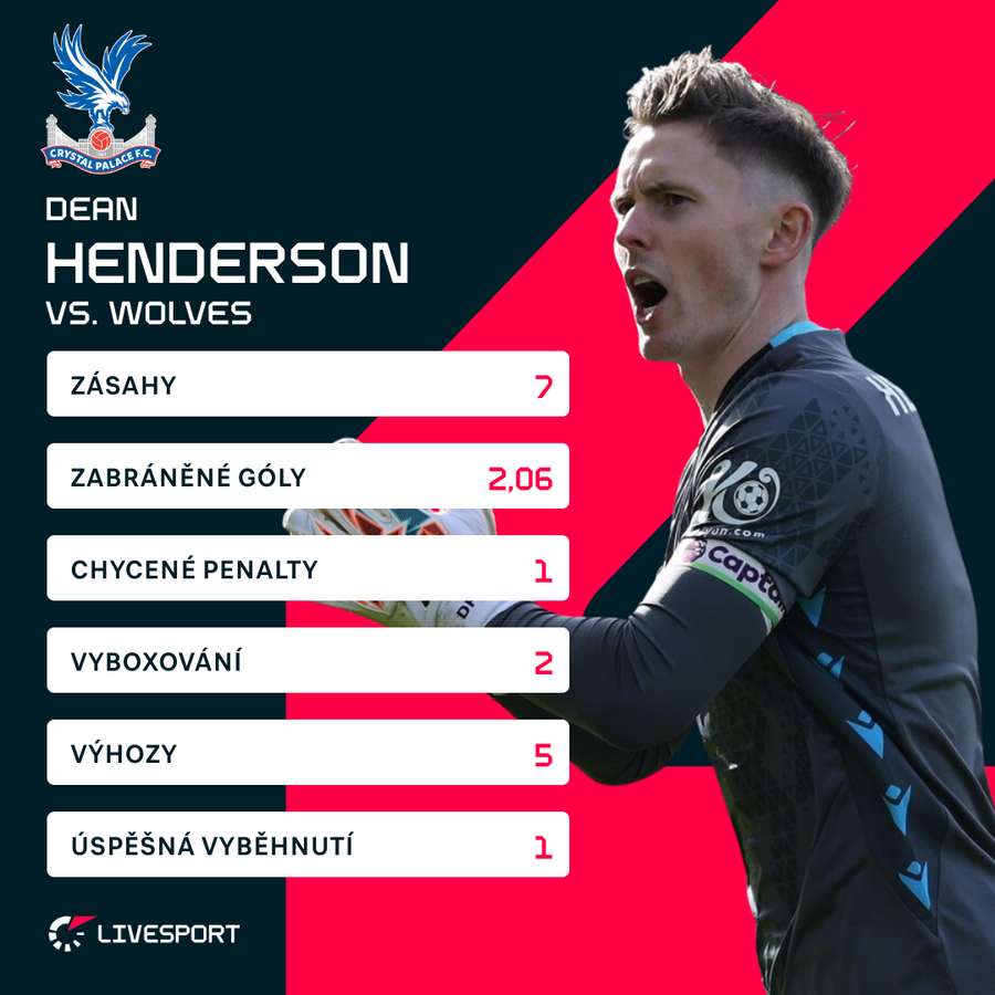 Henderson proti Wolves zaválel.