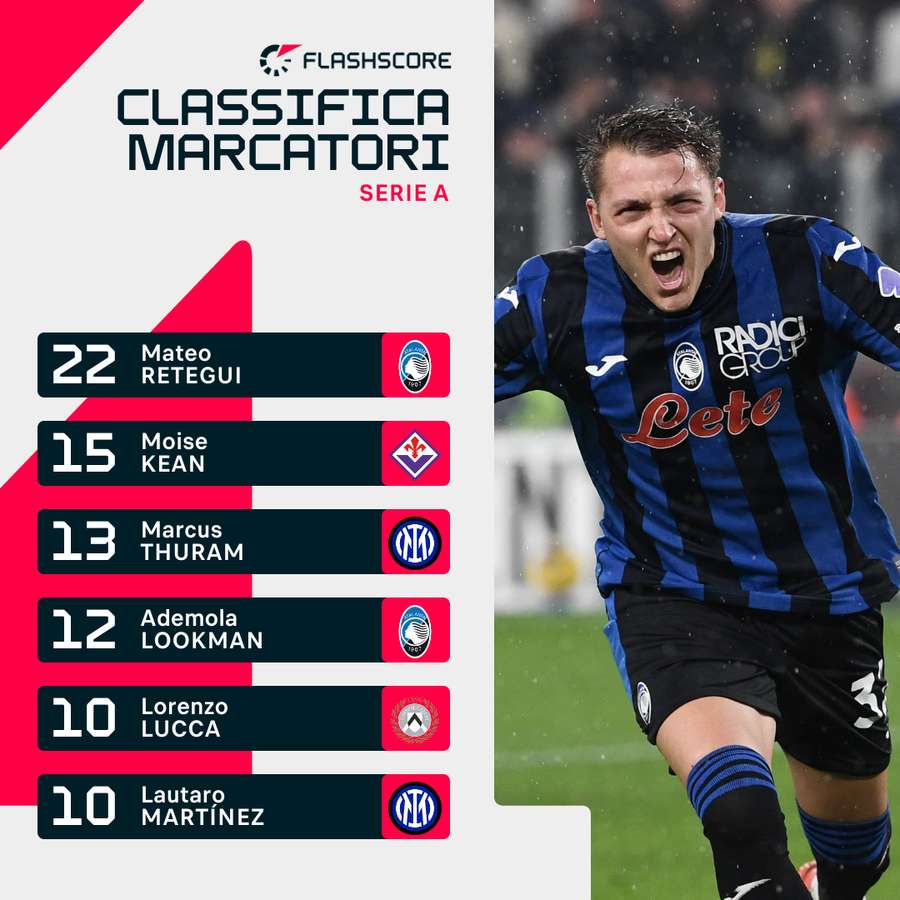 Mateo Retegui sempre più capocannoniere di Serie A
