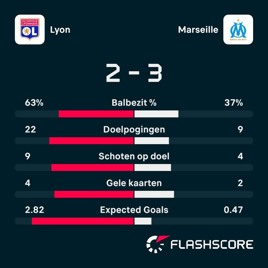 Statistieken Olympique Lyon - Olympique Marseille