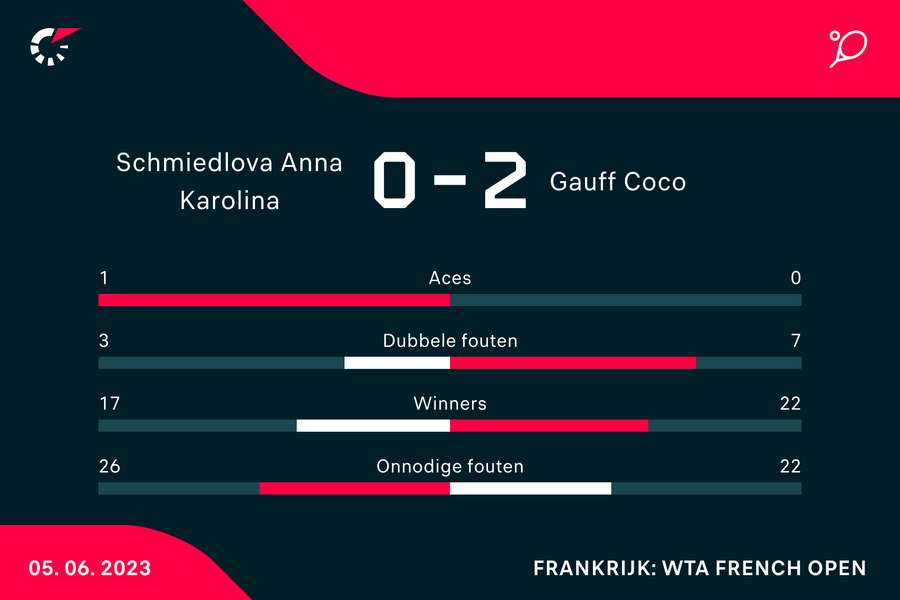 Statistieken van de wedstrijd tussen Anna Karolina Schmiedlova en Coco Gauff