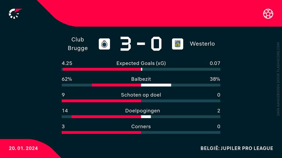 De statistieken De statistieken
