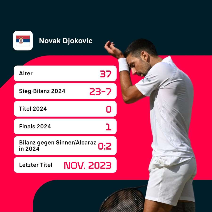 Der Trend für Djokovic zeigt nach unten