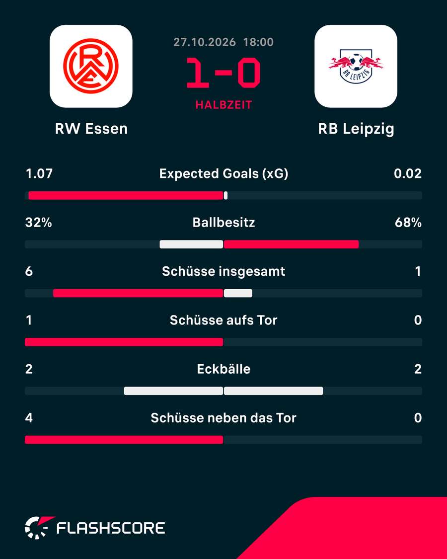 Statistiken: Essen vs. Leipzig – 1. Halbzeit Statistiken: Essen vs. Leipzig – 1. Halbzeit