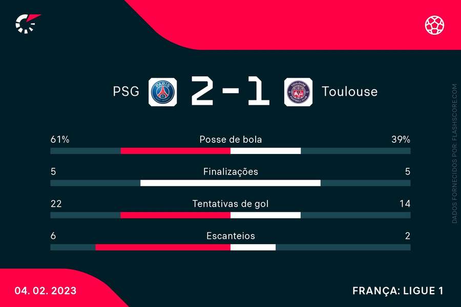As estatísticas mostram que o Toulouse incomodou o PSG