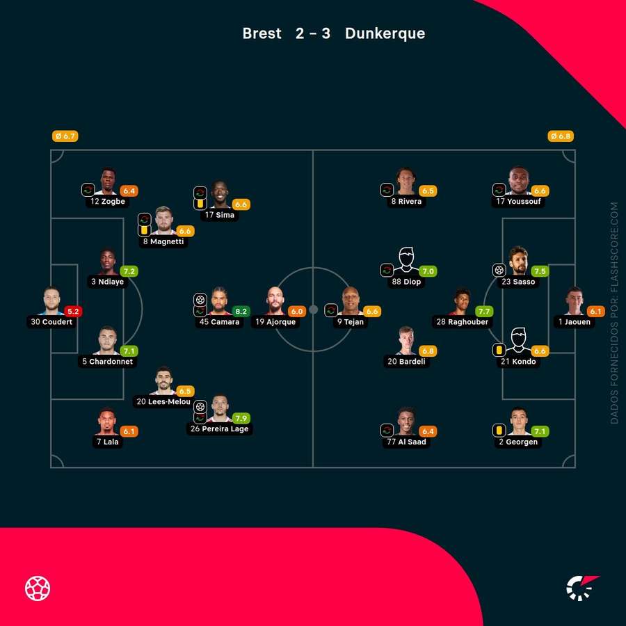 As pontuações dos jogadores
