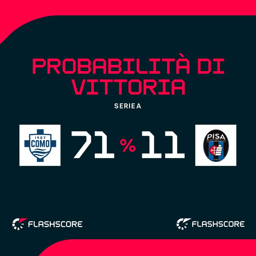 Le probabilità di vittoria