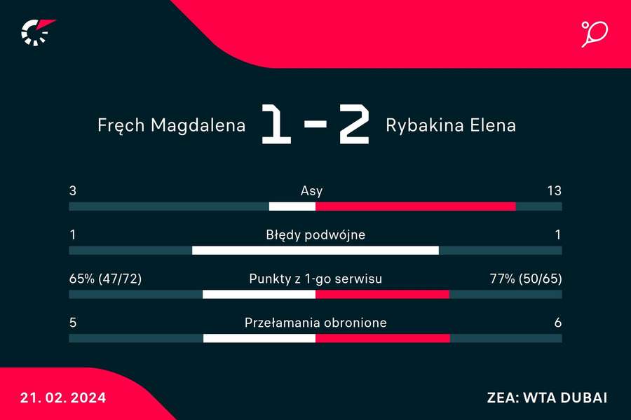 Statystyki z meczu Fręch - Rybakina