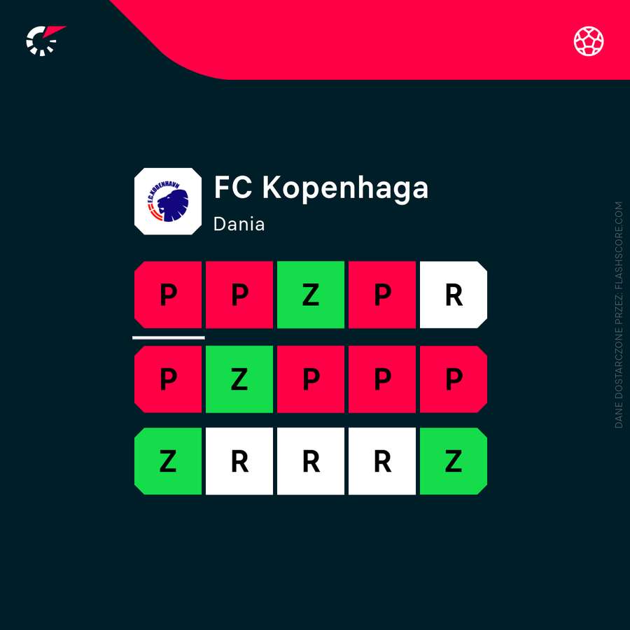 Forma Kopenhagi w ostatnich 15 meczach