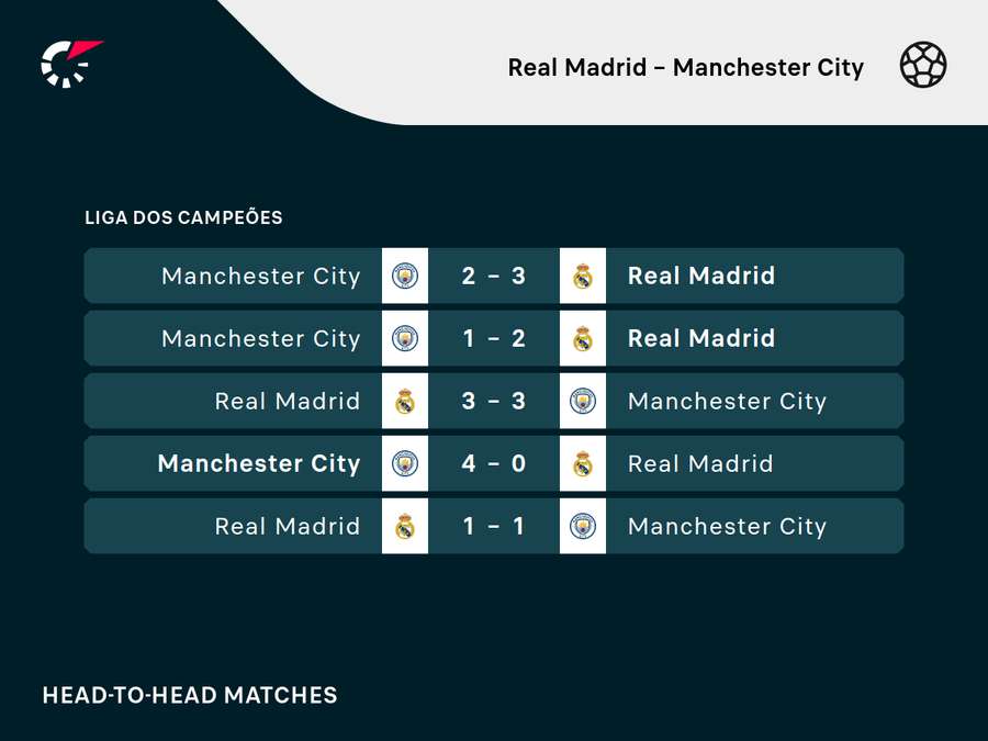 Últimos confrontos entre Real e City