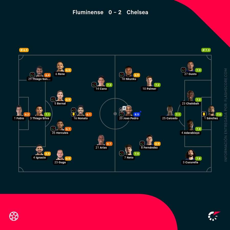 Las notas de los jugadores del Fluminense-Chelsea