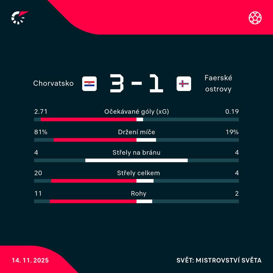 Statistiky utkání. Statistiky utkání.