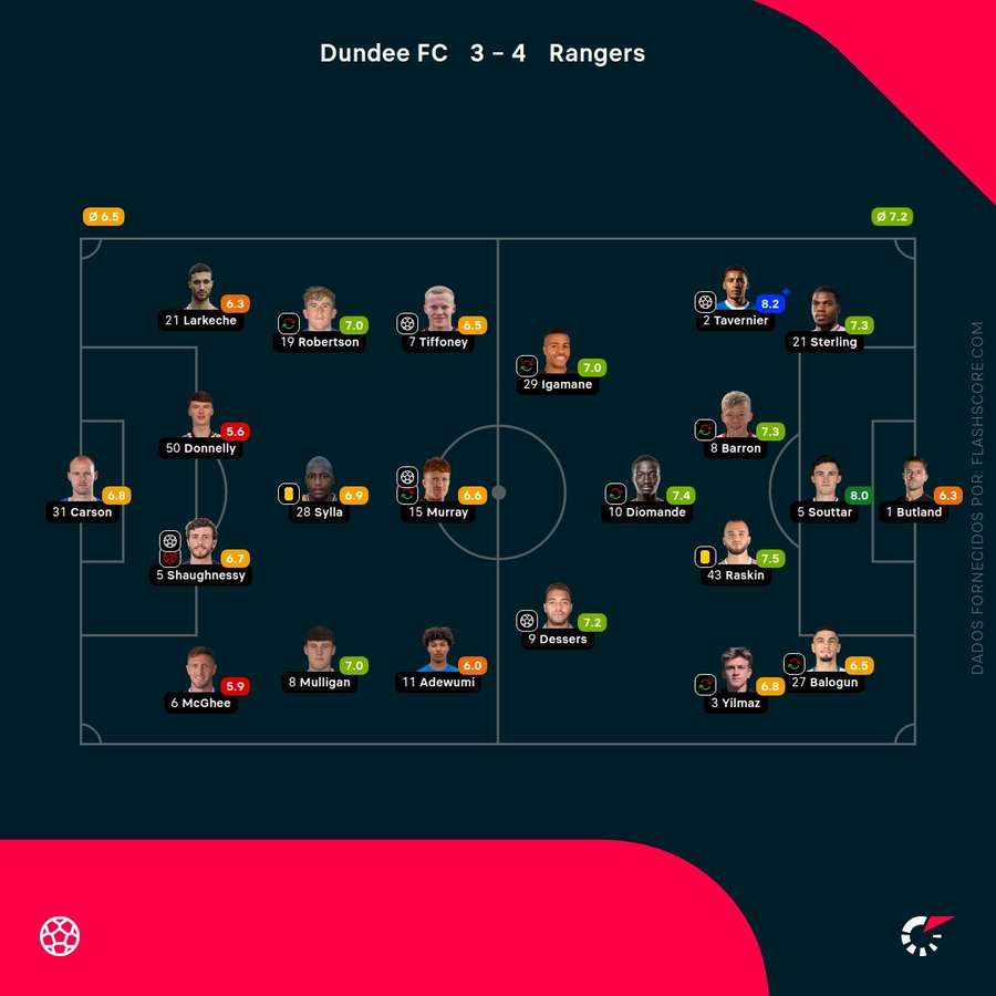Notas finais dos jogadores