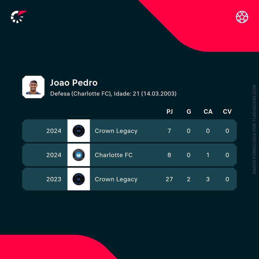 Os números de João Pedro