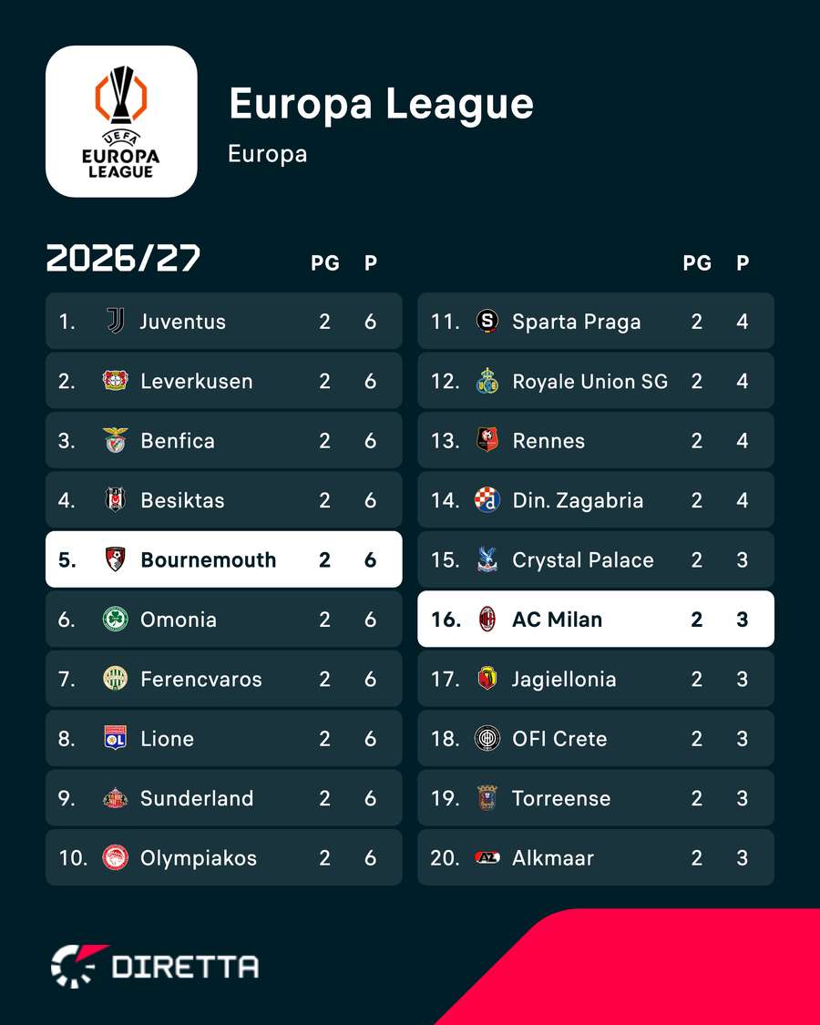 La classifica di Europa League La classifica di Europa League