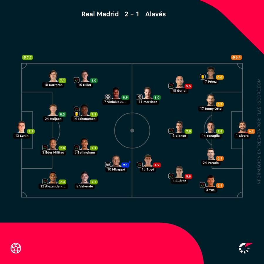 Las notas del Real Madrid-Alavés