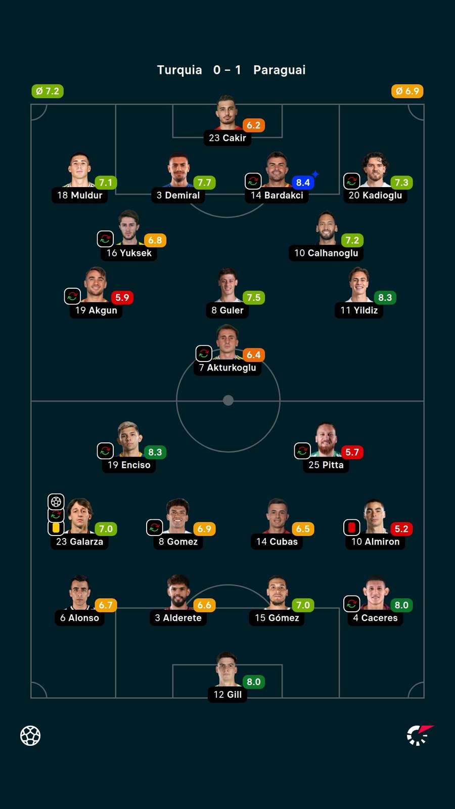 Notas dos jogadores