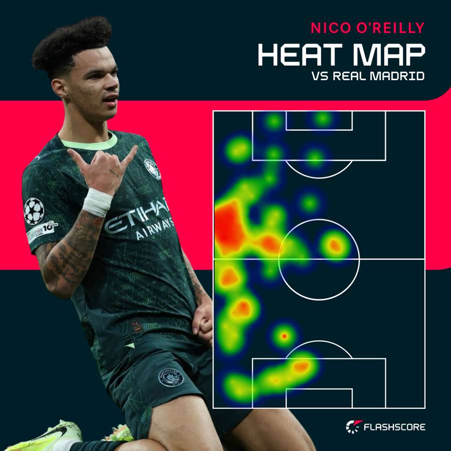 Manchester City's Nico O'Reilly put in a player of the match performance, earning an 8.2 Flashscore rating, scoring a goal and completing 91 per cent of his passes (32/25). Manchester City's Nico O'Reilly put in a player of the match performance, earning an 8.2 Flashscore rating, scoring a goal and completing 91 per cent of his passes (32/25).