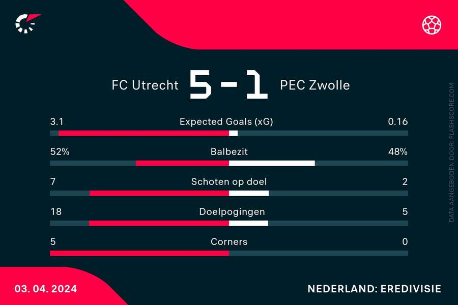 Statistieken FC Utrecht-PEC Zwolle