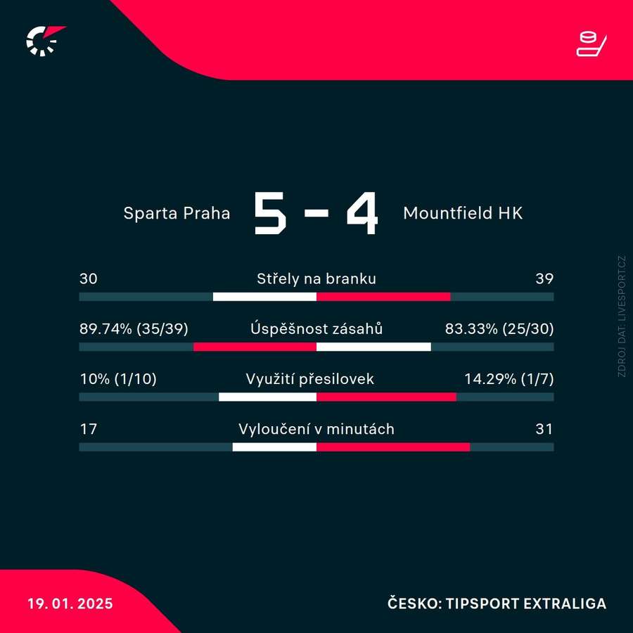 Statistiky utkání. Statistiky utkání.