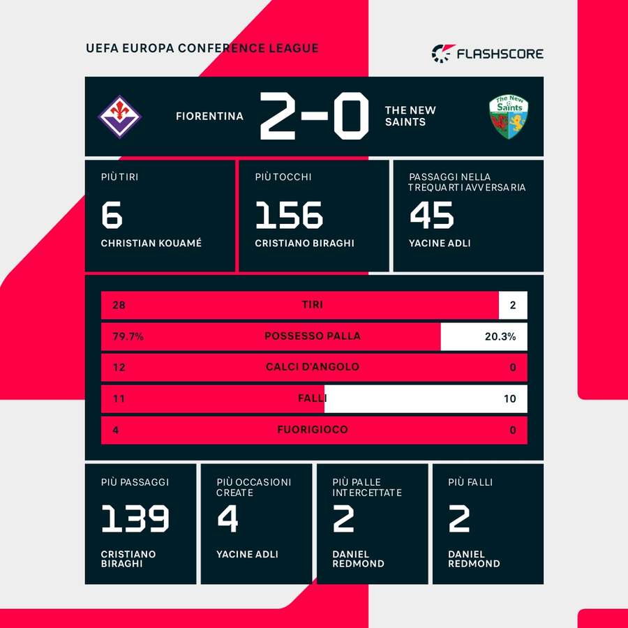 Le statistiche del match