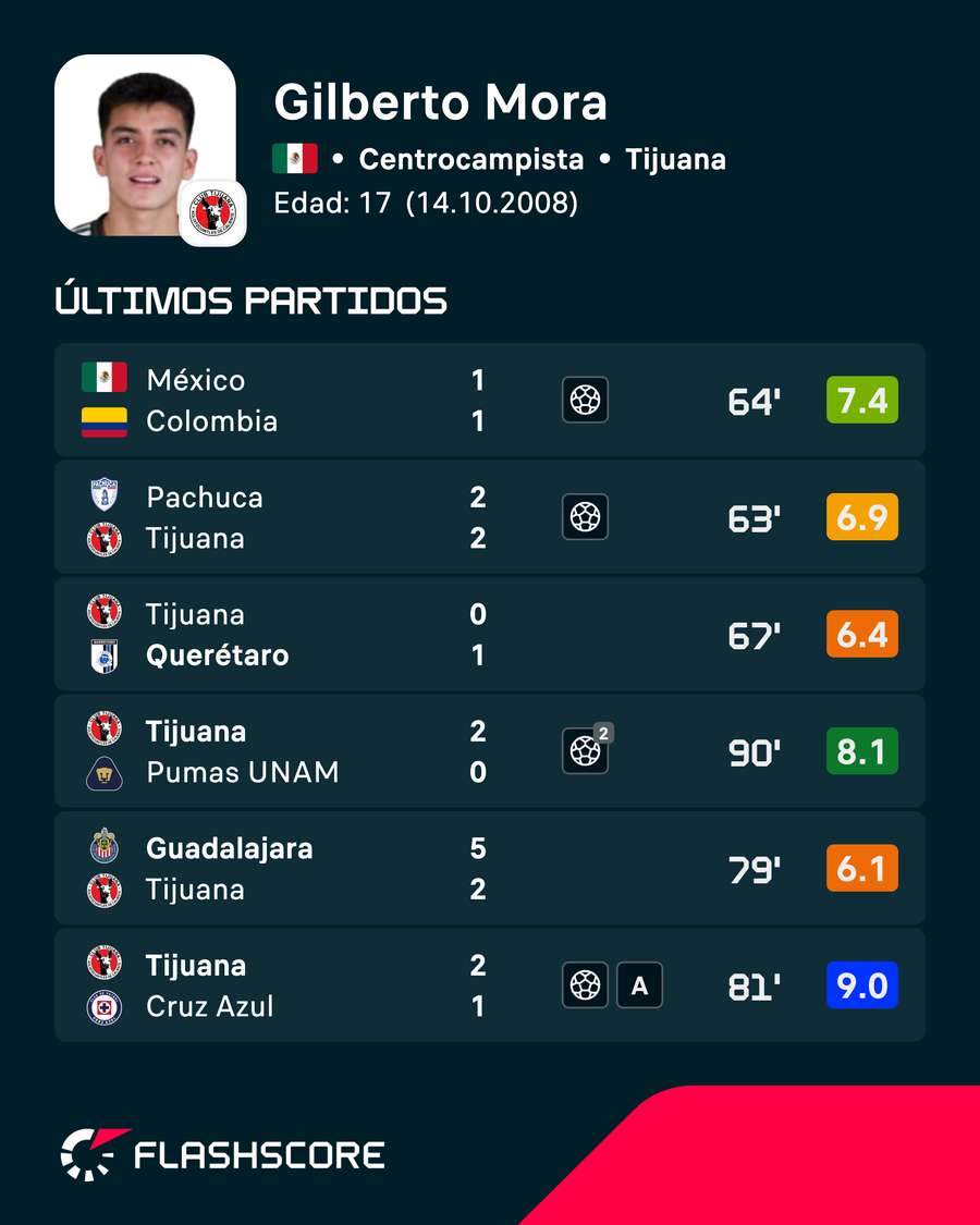 Últimos partidos de Gilberto Mora Últimos partidos de Gilberto Mora