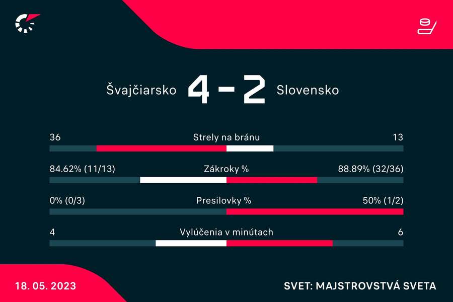 Štatistiky duelu Švajčiarsko - Slovensko