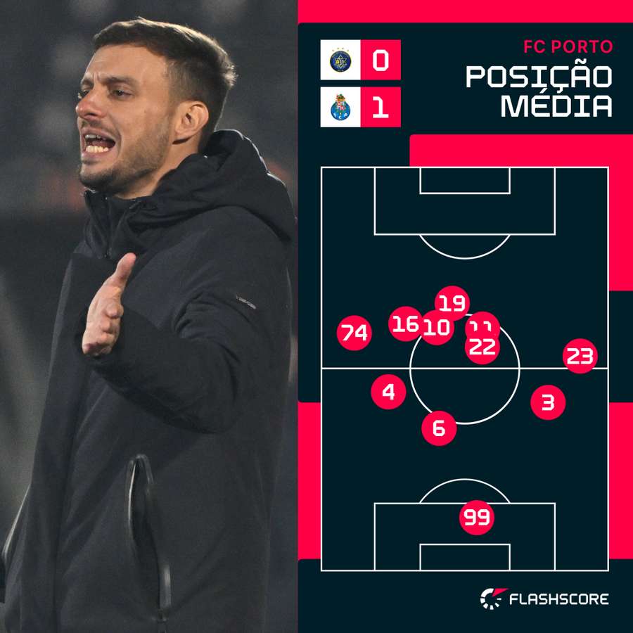 Posição média dos jogadores do FC Porto nos 90 minutos