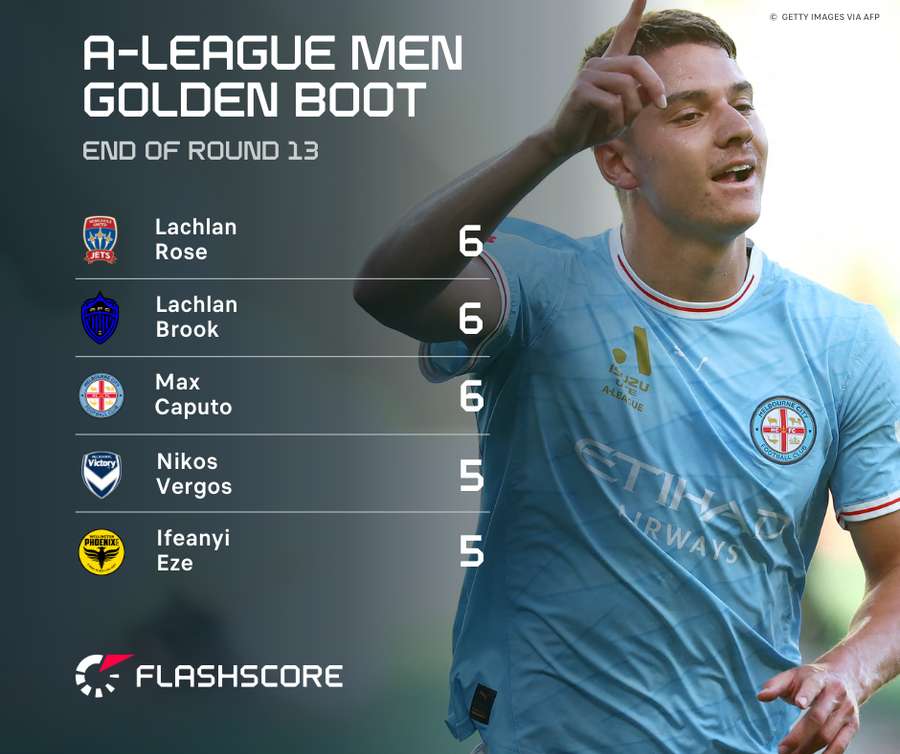 A-League Top Scorers