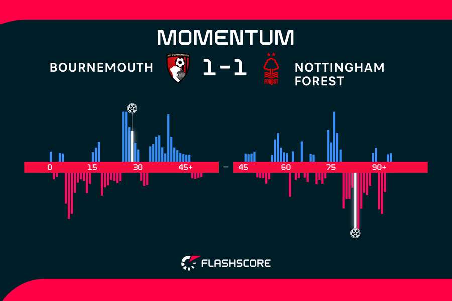 Bournemouth v Nottingham Forest momentum over 90 minutes