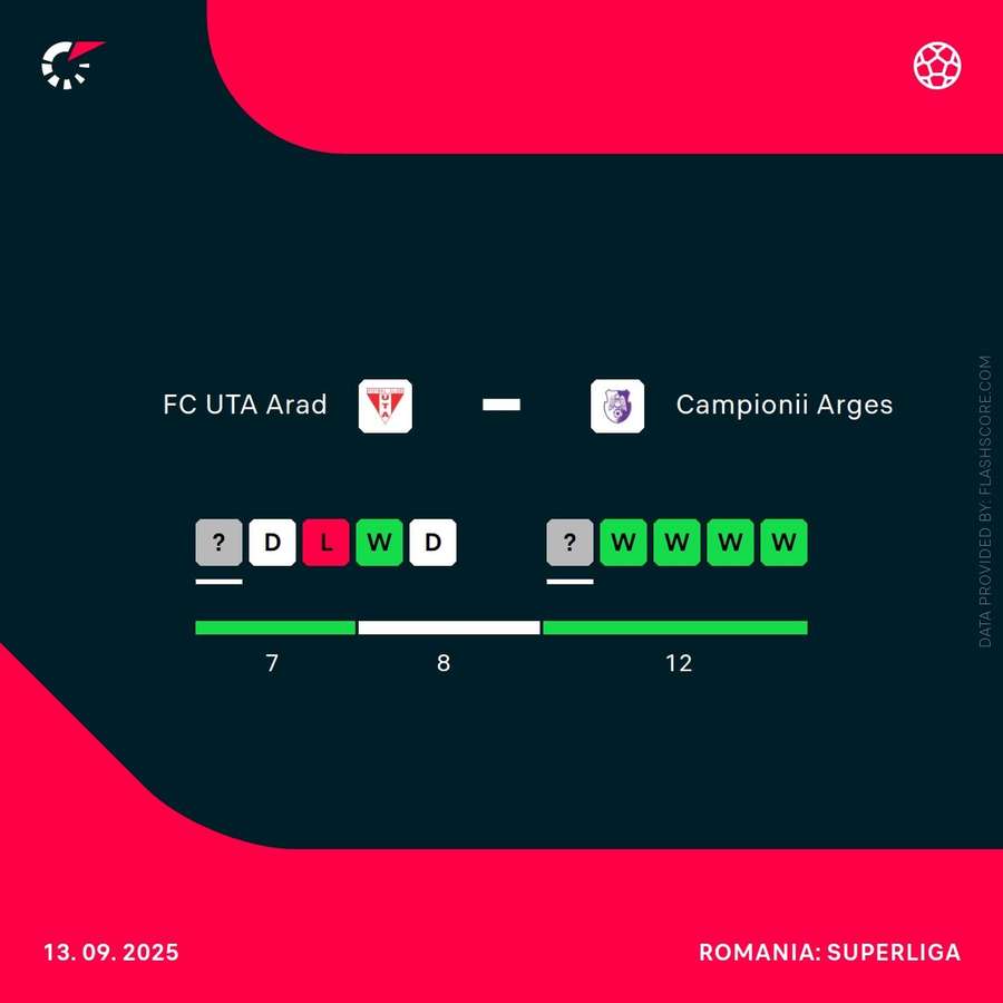 H2H UTA Arad - FC Argeș H2H UTA Arad - FC Argeș