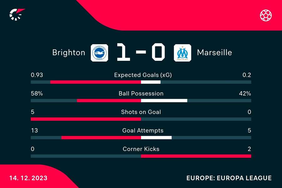 Match stats