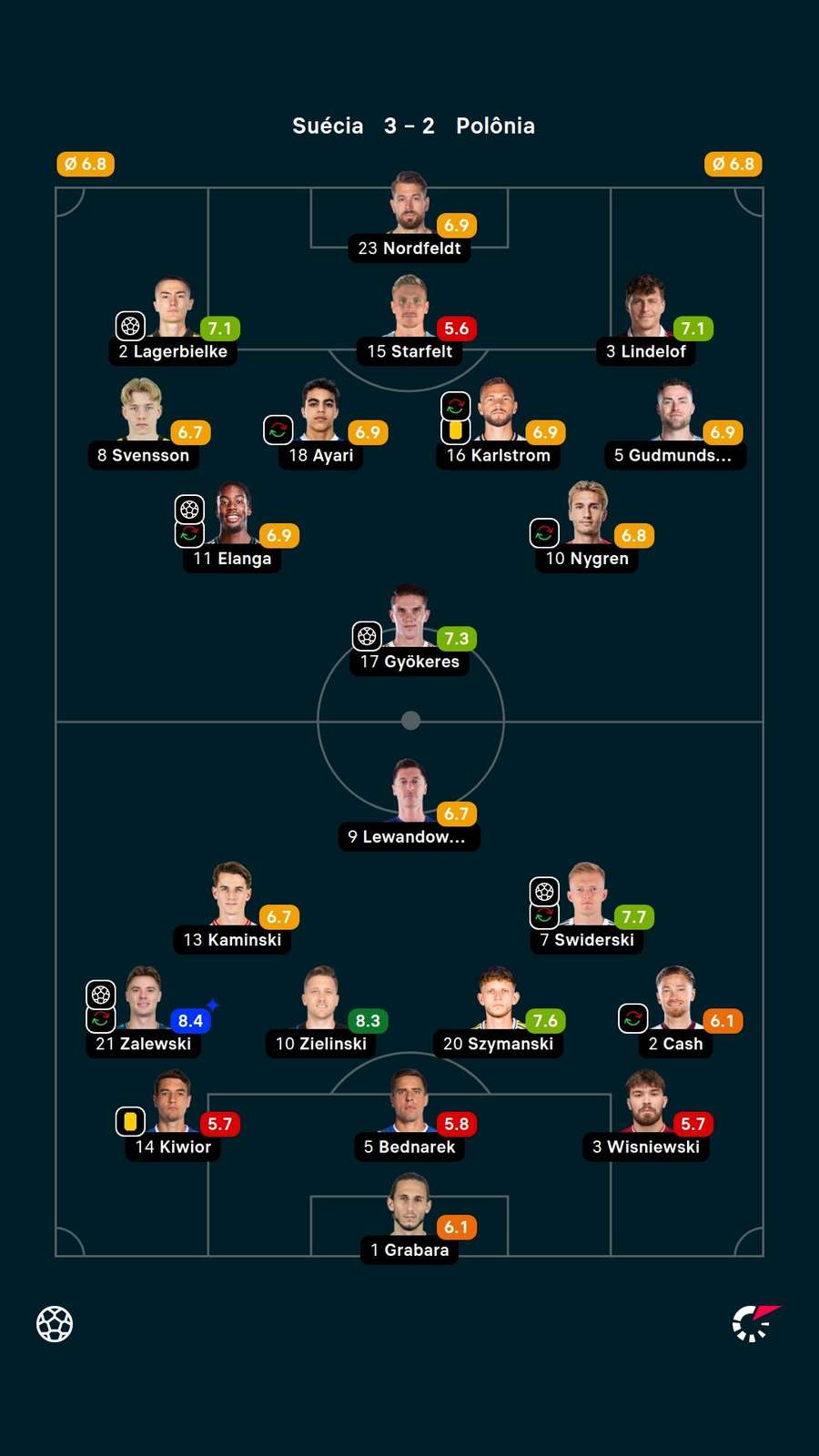 As notas dos jogadores titulares de Suécia e Polônia na partida