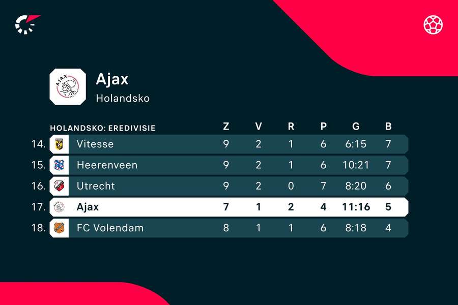 Postavenie Ajaxu v tabuľke Eredivisie.