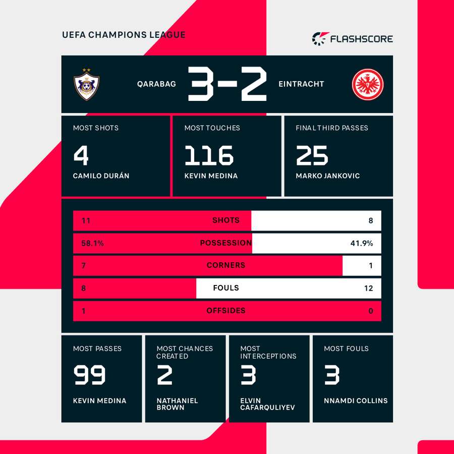 Qarabag - Eintracht Frankfurt match stats