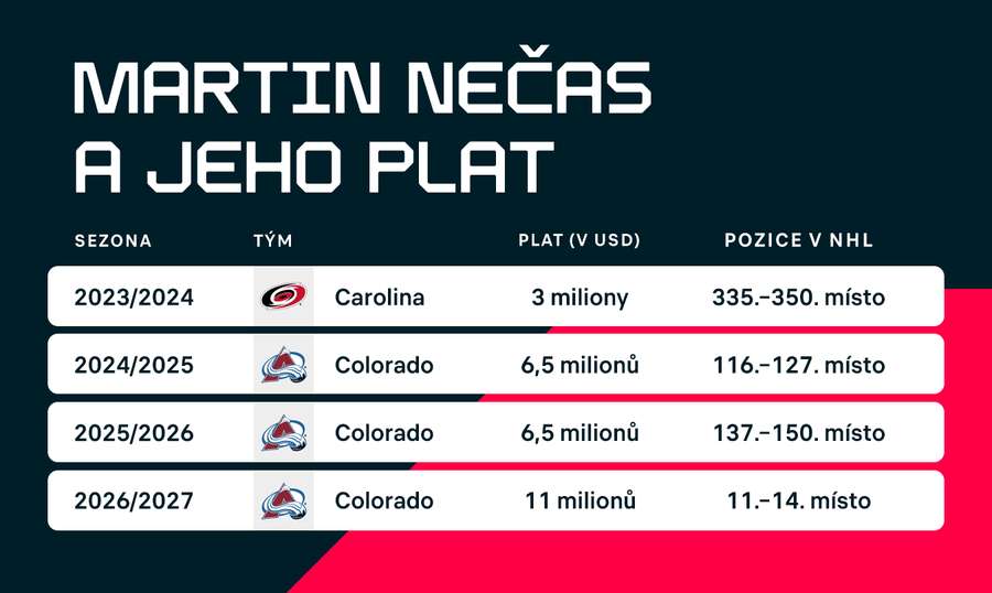 Nečasův plat se bleskově téměř zčtyřnásobil. Nečasův plat se bleskově téměř zčtyřnásobil.