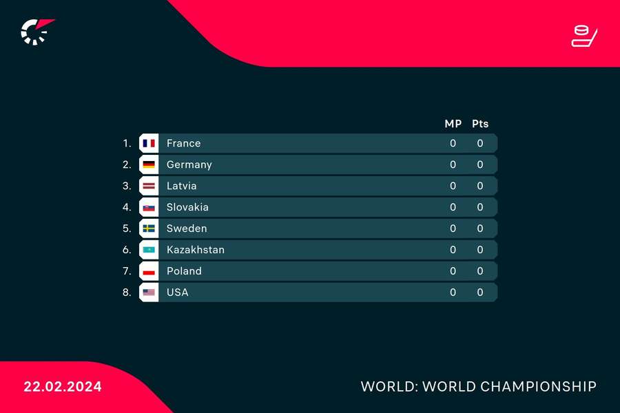 Group B standings