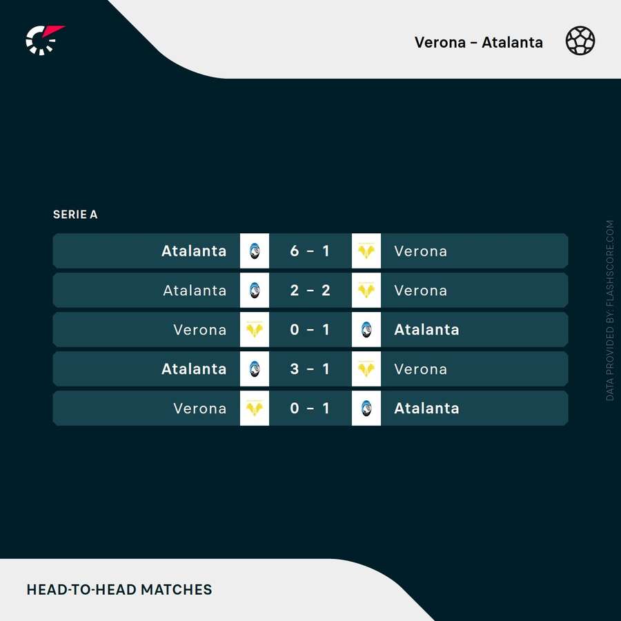 Latest head-to-head meetings