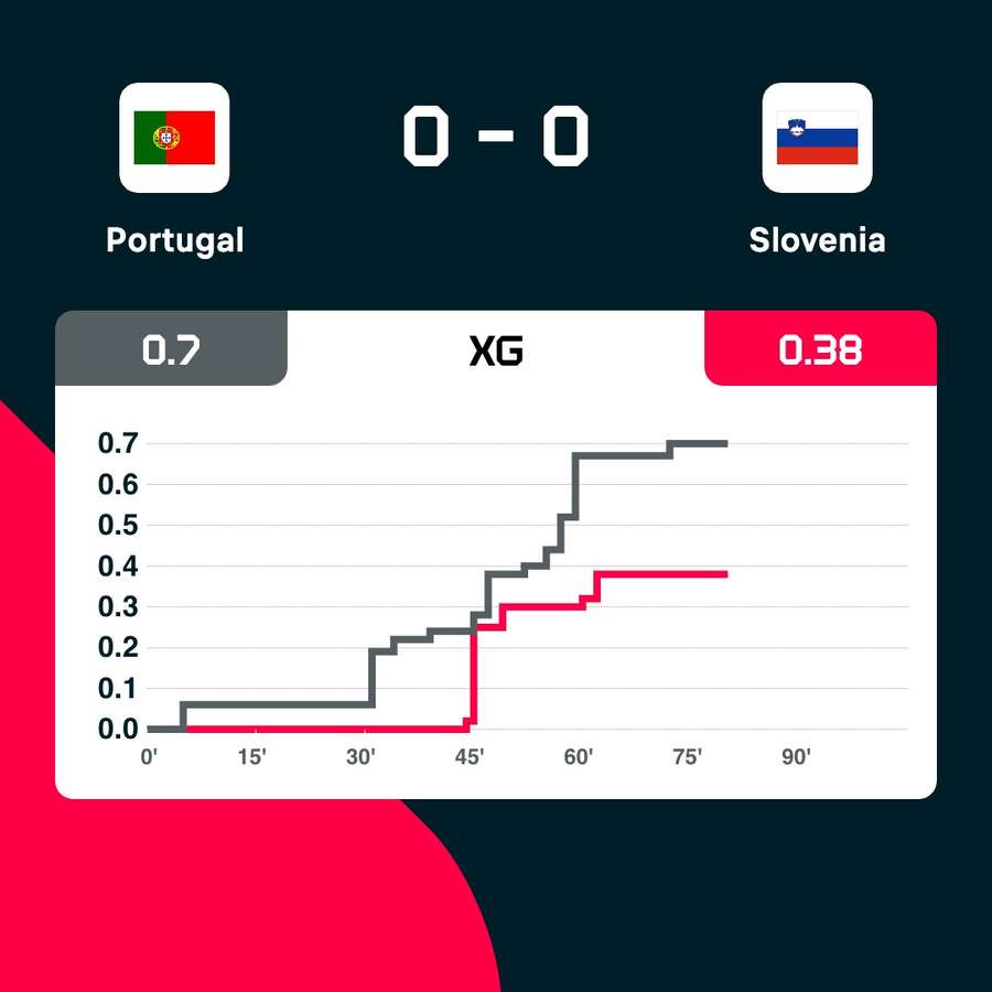 Portugal - Slovenia current xG