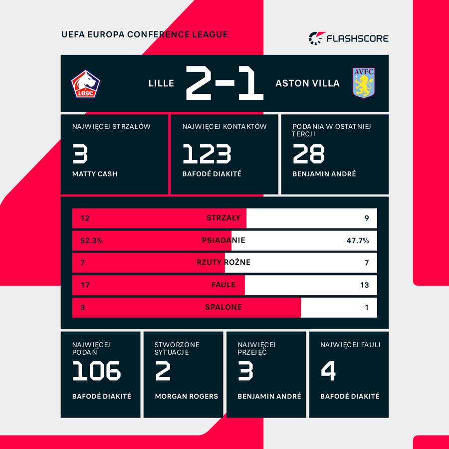Wynik i liczby meczu Lille - Aston Villa
