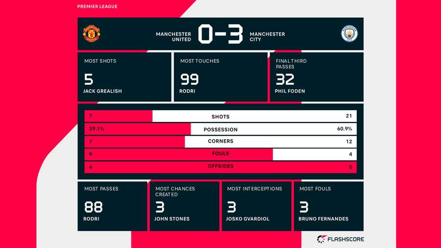 Statistieken Manchester United - Manchester United