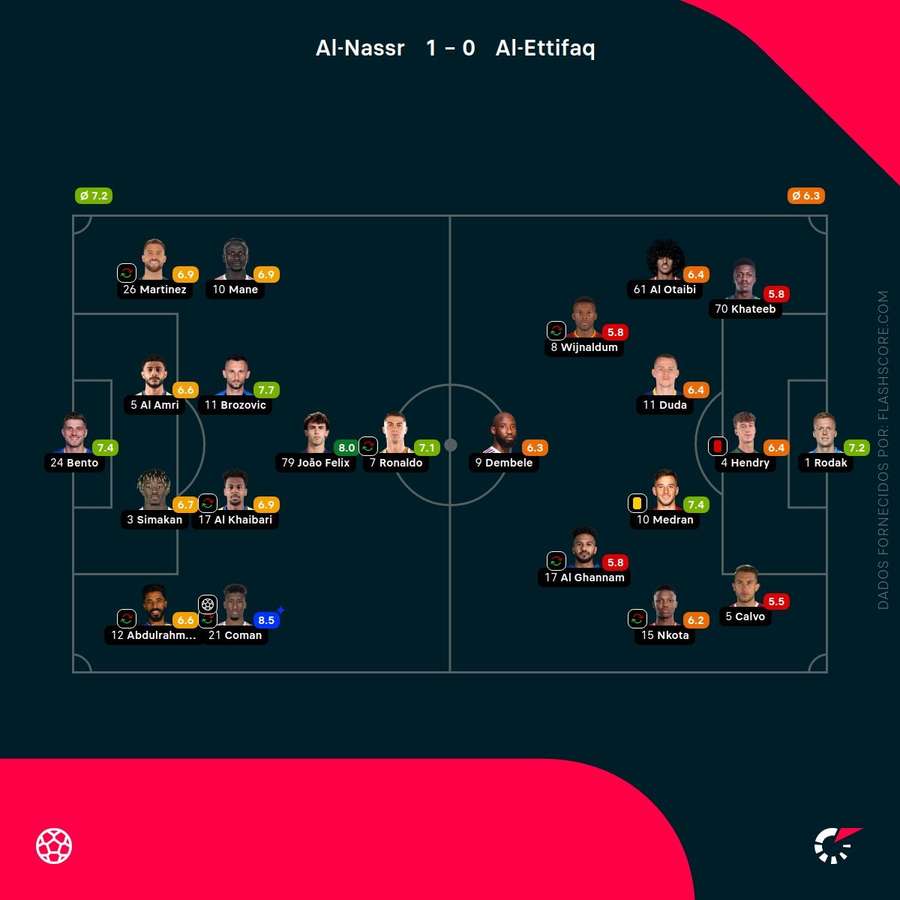 Notas finais dos jogadores